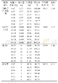 表4 加样回收率结果：HPLC法测定含藤黄不同外用制剂中的藤黄酸含量