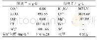 表1 水质各项离子浓度检测