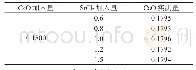 表2 SrCl2加入量对测定结果的影响