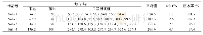 《表3 精密度及加标回收数据》