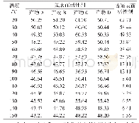 表1 乳化速率（m L·min-1)