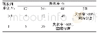 表4 微米网凝胶破胶实验结果