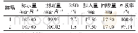 表1 样品测定及回收率实验（n=5)