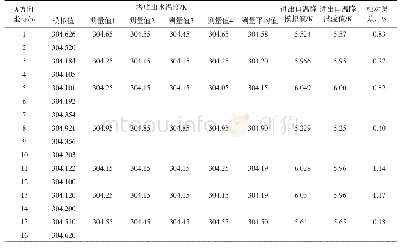 表2 塔底出水温度模拟值与测量值对比