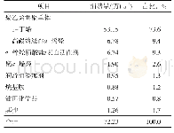 表2 2018年国内LAO消费情况