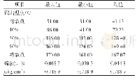 《表2 常顶油油品分析：常减压塔顶空冷器出口集合管段腐蚀失效机制研究》