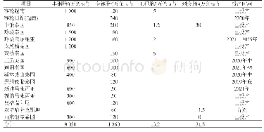 表4 中国轮胎企业海外工厂产能及进展