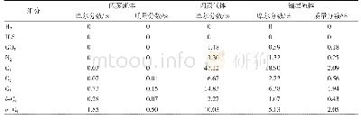 《表2 G油田活油轻组分成分分析》