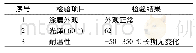 表4 某耐高温粉末涂料性能检测结果[92]