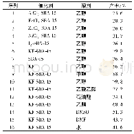 表2 催化剂、溶剂对3a产率的影响a