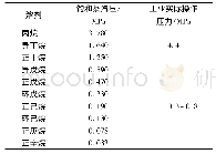 《表2 90℃下不同溶剂的饱和蒸汽压和工业实际操作温度》