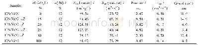 表3 12%Ni/Ce1-xZrxO2催化剂的孔结构参数