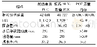 《表2 不同反应方式制备的PCE性能比较》