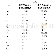 表5 2种酚基釜残重质组分XRF分析结果