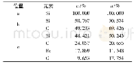 《表3 强势美元见顶：太阳能级多晶硅切割废料的酸洗除杂研究》