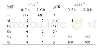 《表7 超声场酸洗后不同作用时间下CLW中杂质含量》