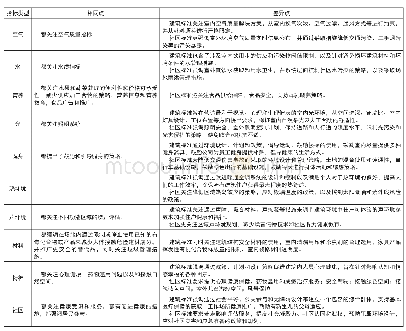 《表1 WELL社区标准和WELL建筑标准评价内容对比》