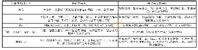 《表1 环保性能对比表：传统全装修与新型装配式装修优劣比较解析》