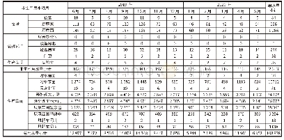 表4 首创非生产用水消耗量与总用水消耗量