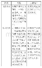 《表2 数学任务的类型以及特点》