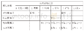 《表1《平方差公式》一课教学目标在分类表中的位置》