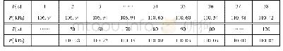 《表1 实验过程中体系压强随时间的变化值》