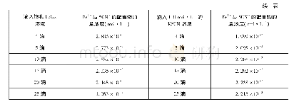 表1“模拟实验”———Fe3+和SCN-的浓度和用量对Fe3+/SCN-平衡体系的影响