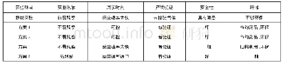 表1 实验方案优缺点分析表