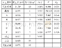 《表4 方差分析：利用正交试验探究原电池课堂演示实验的最佳方案》