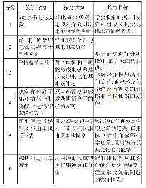 《表1 探究性课堂：基于“证据推理与模型认知”核心素养的高中化学探究性教学实践——以“化学能转化为电能”为例》