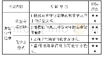 《表4 2018年乙地区中考说明中“质量守恒定律”的表述》