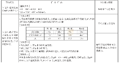 《表4 探究不同酸碱性条件下,双氧水分解快慢教学设计》