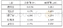 《表1 常见油脂的皂化值和硬度值》