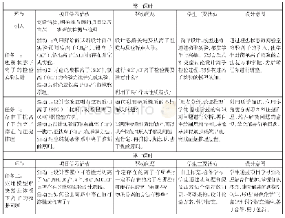 《表1“雾霾的检测与治理”项目学习流程框架》