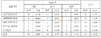 表2 课程标准二维矩阵编码结果(数目和比率)