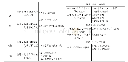 表1 高中化学学科主题单元构建