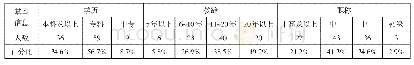 《表1 调查对象学历、教龄、职称情况》