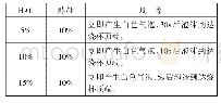 《表4 不同浓度过氧化氢分解实验》