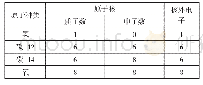 《表2 一些原子的结构：基于证据推理与模型认知的教学实践探索——以“原子的结构”为例》