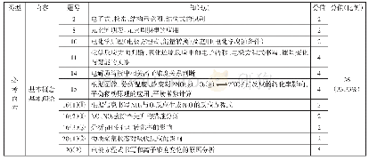 《表1 2019年江苏高考化学卷的知识内容分布及分值》