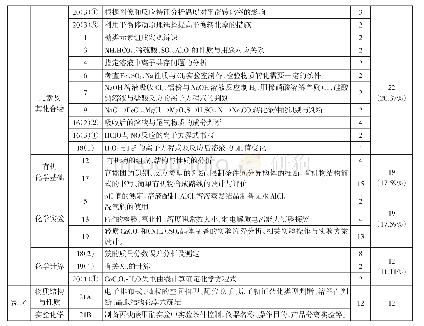 表1 2019年江苏高考化学卷的知识内容分布及分值
