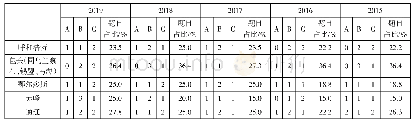 表5 近五年内蒙古使用科教版教科书的地区中考化学不同类别计算题数目所占比重