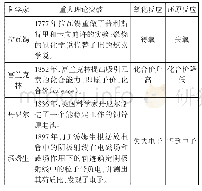 《表4 氧化还原反应概念发展史》