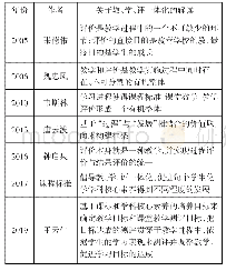 《表2 教、学、评一体化的解读》