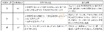 表3“矿石中金属元素的检验”任务中学生对不同金属离子的检验方法