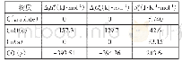 《表1 碳还原氧化铜反应的热力学数据》