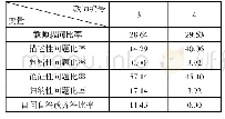 表3 3CRI-FIAS教师提问类型比率分析表