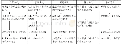 《表2 知识线、情境线、问题线、活动线和核心素养的融合》