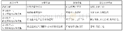 表1 教学设计线索：基于模型认知的学习进阶教学实践研究——以原电池教学为例