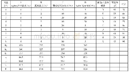 表5 L9(34）正交试验结果直观分析表